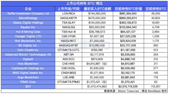 投资机构加密市场盈利_上市公司买入比特币_有个朋友比特币赚了2个亿