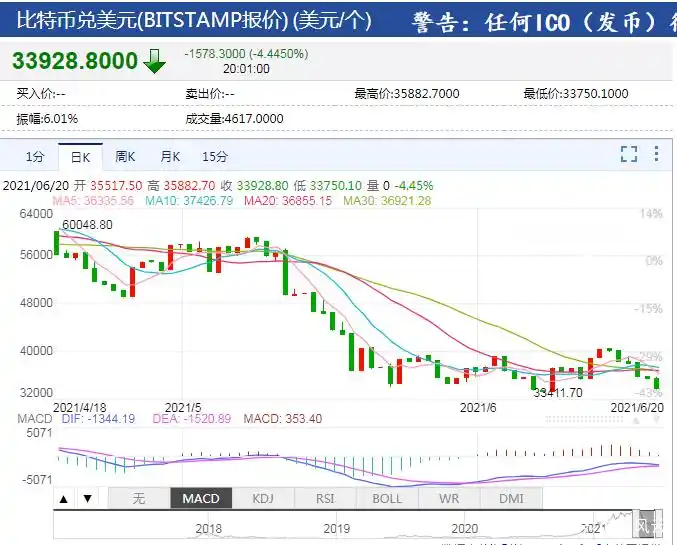 比特币价格_比特币持续下跌_比特币受消息面和技术面双重打压