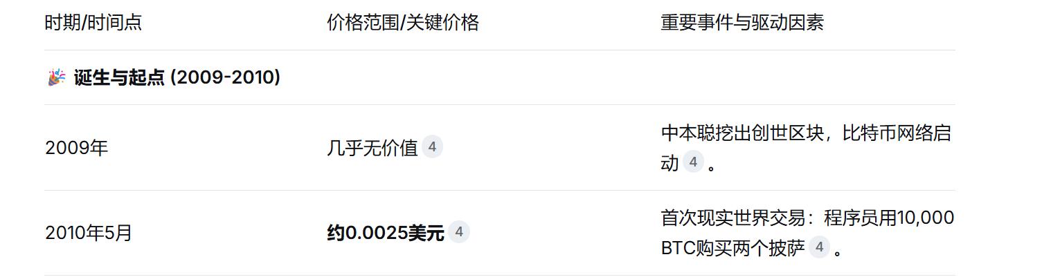比特币发展历程_比特币上涨的根本原因_比特币思想起源