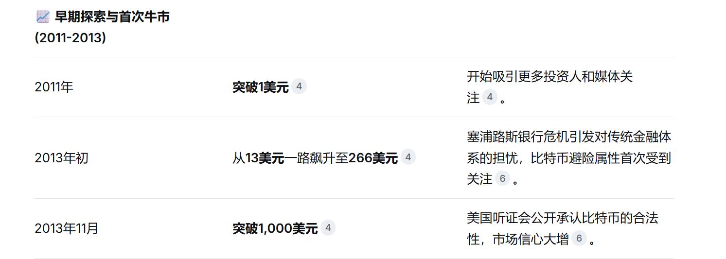 比特币思想起源_比特币上涨的根本原因_比特币发展历程