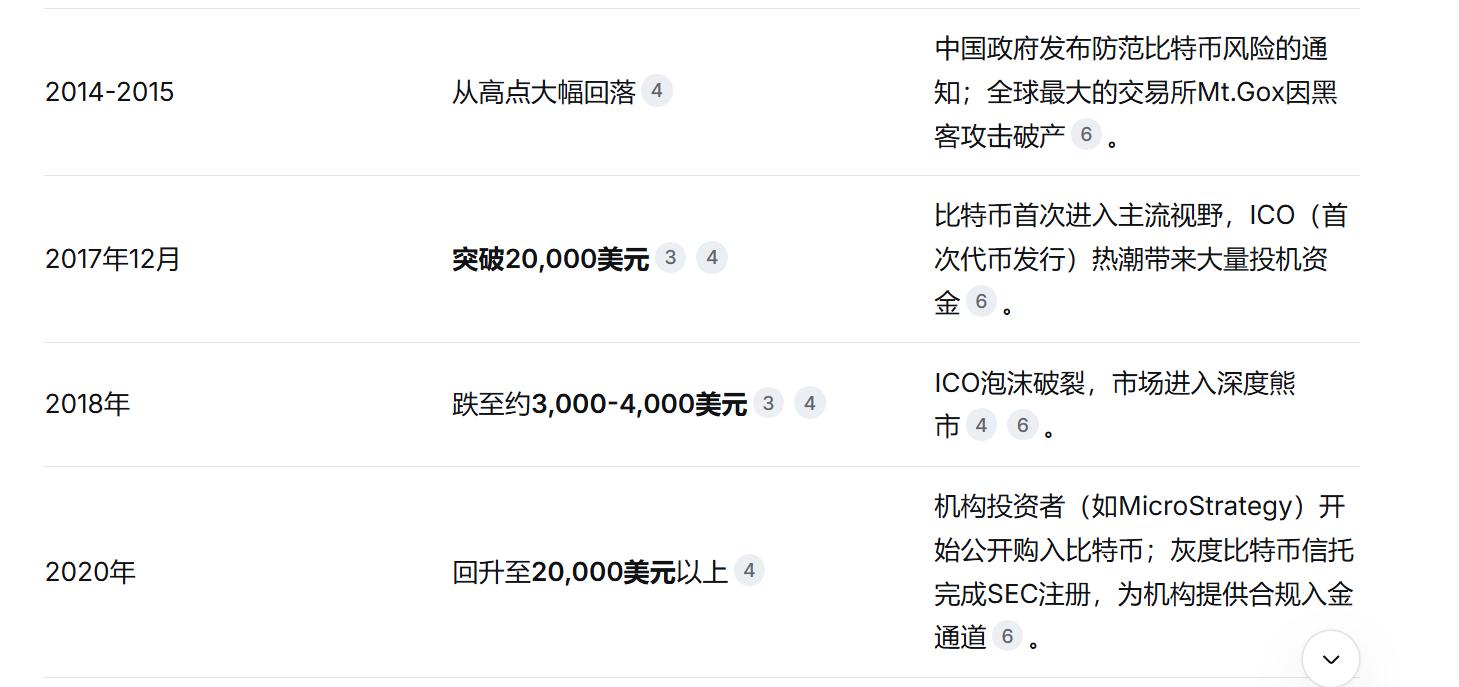 比特币思想起源_比特币上涨的根本原因_比特币发展历程