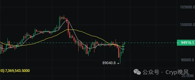 比特币暴跌后迅速反弹，突破95,050美元，市场信号暗示反转即将来临