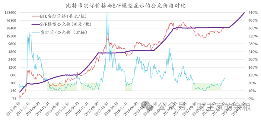 比特币与黄金类似：商品型资产的独特估值逻辑与投资策略