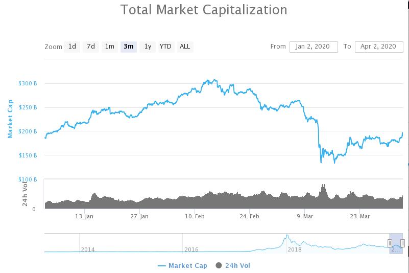 BTC_2020年Q1币市股市黄金回顾_2020年Q1比特币市场表现