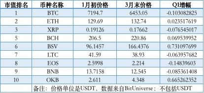 2020年Q1币市股市黄金回顾_BTC_2020年Q1比特币市场表现