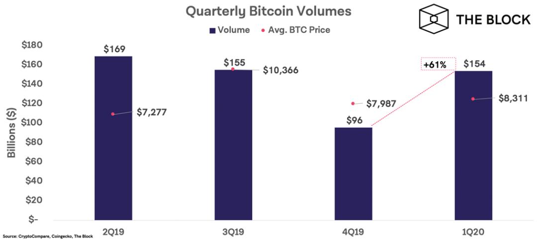BTC_2020年Q1币市股市黄金回顾_2020年Q1比特币市场表现