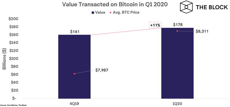 BTC_2020年Q1币市股市黄金回顾_2020年Q1比特币市场表现