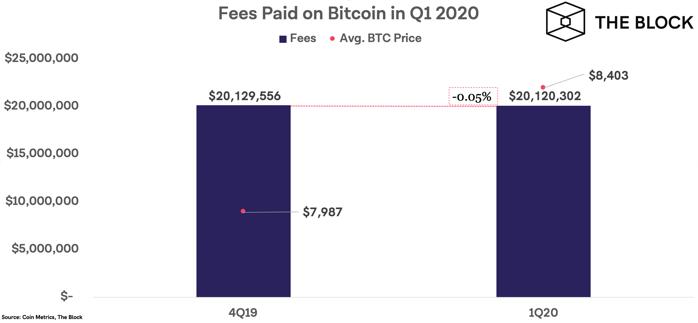 BTC_2020年Q1比特币市场表现_2020年Q1币市股市黄金回顾