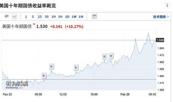 隔夜风暴！美债美股暴跌，特斯拉狂泻8%，美联储紧急护盘原因解析
