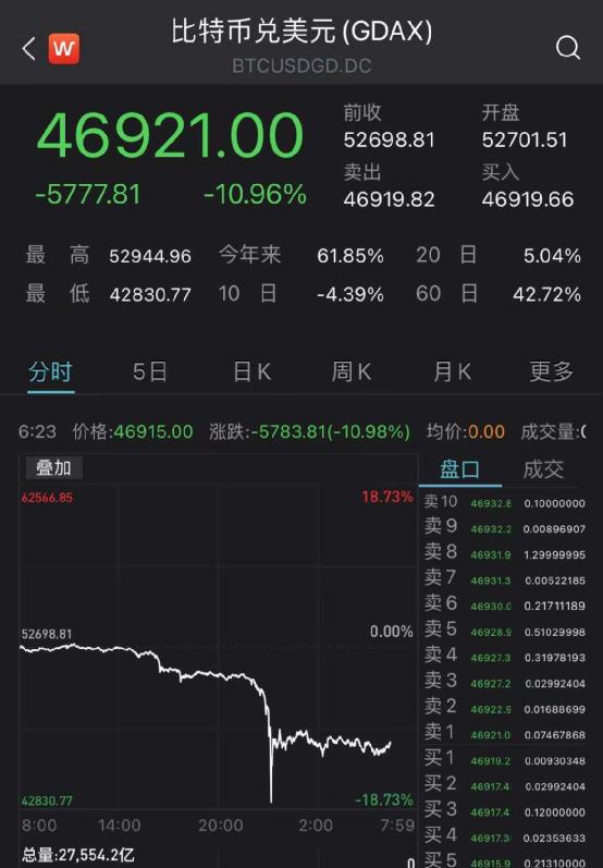 比特币突然闪崩近19%，近40万人爆仓280亿，发生了什么？