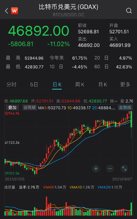 比特币下跌_比特币近40万人爆仓280亿_比特币突然闪崩