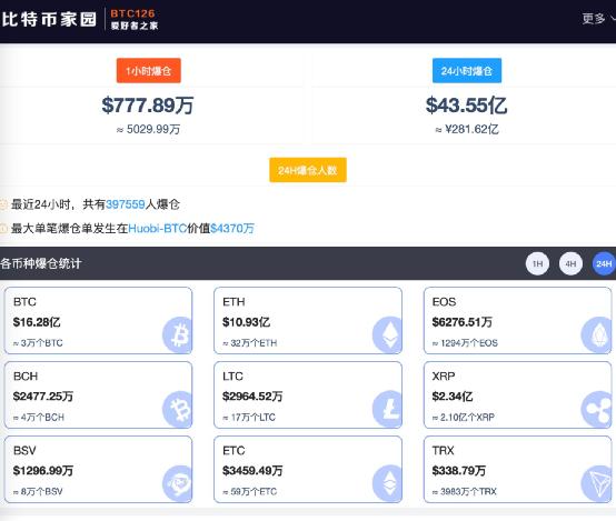 比特币突然闪崩_比特币下跌_比特币近40万人爆仓280亿