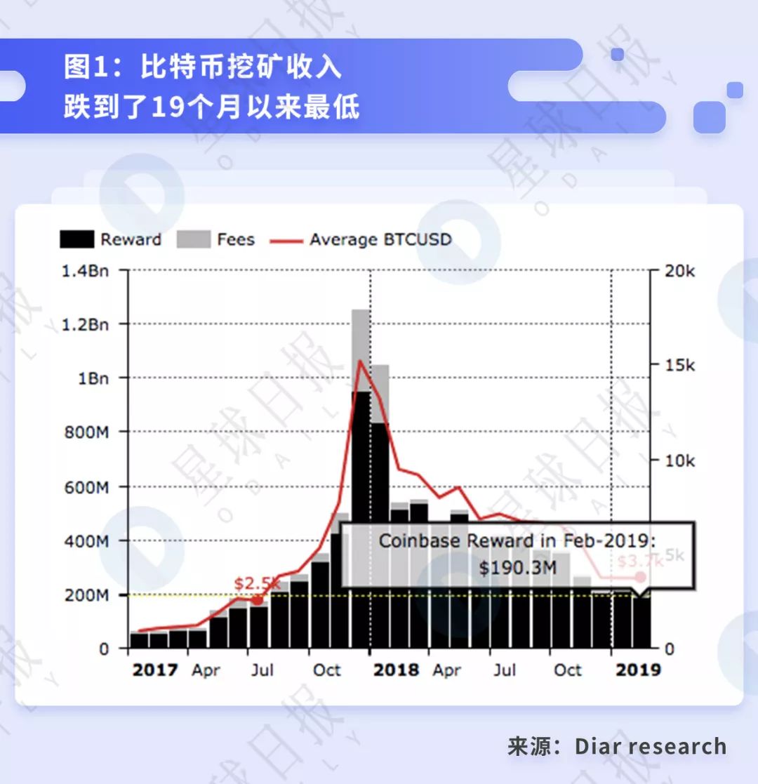 比特币挖矿行业现状：大矿工盈利59%而个人矿工无利可图