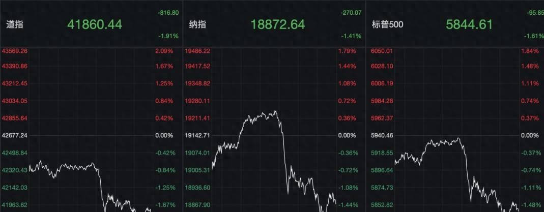 比特币价格飙升_美国金融市场暴跌_比特币刷新纪录