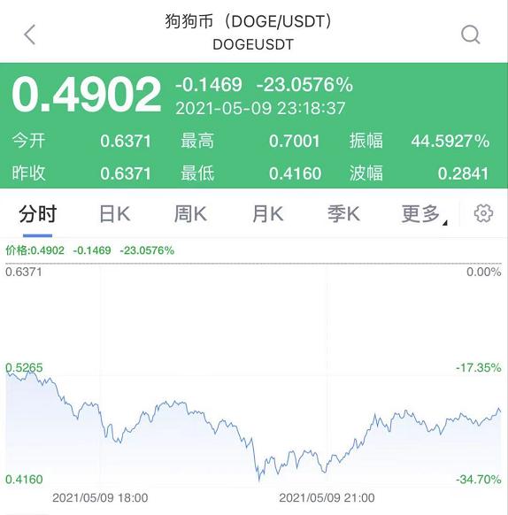 马斯克买了30亿美元狗狗币_马斯克上综艺致狗狗币闪崩_马斯克参与录制周六夜现场