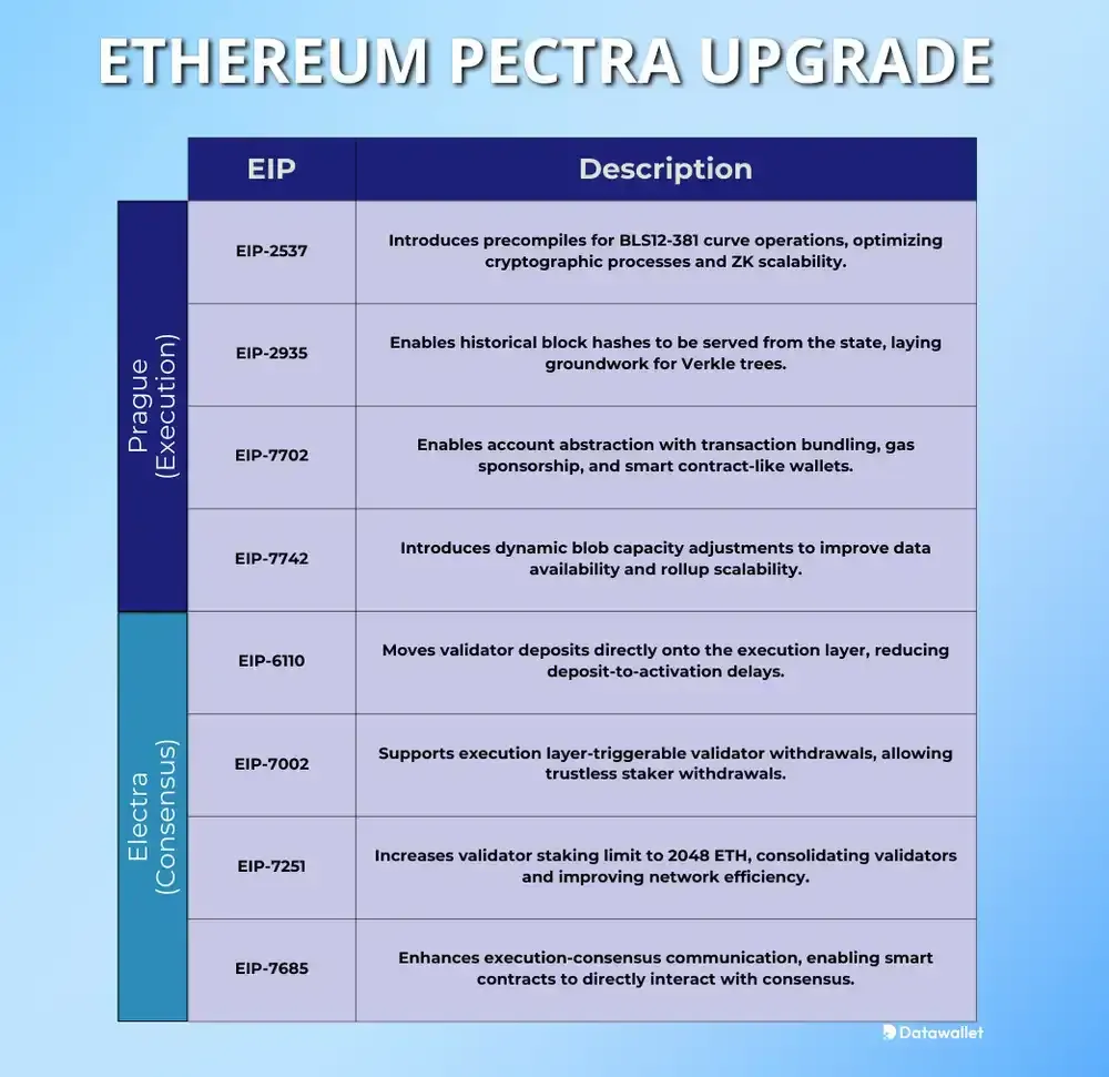 以太坊 Pectra 升级版2025年发布：执行层与共识层的重大改进