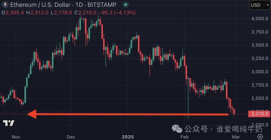黄金取代比特币成焦点：市场不确定性下黄金ETF创纪录流入，比特币价格或继续下跌