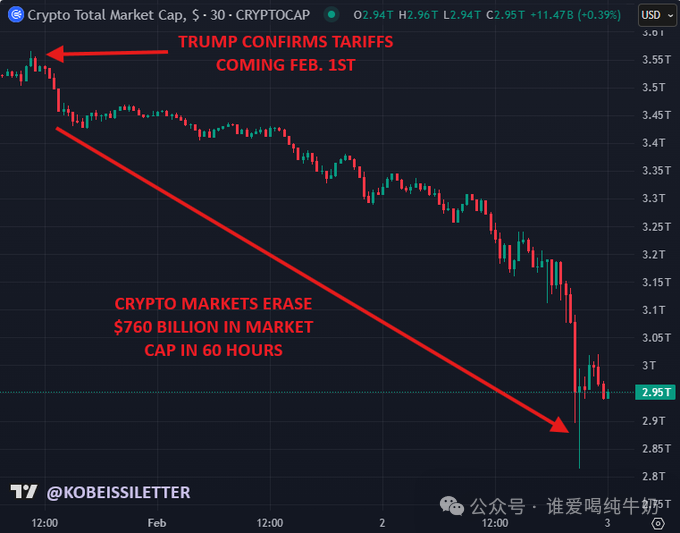黄金取代比特币成焦点：市场不确定性下黄金ETF创纪录流入，比特币价格或继续下跌