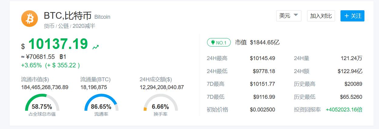 今日比特币再涨突破10000美元，多时段涨幅及与去年对比情况