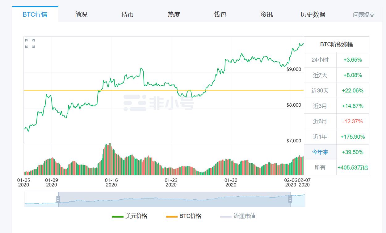 今日比特币再涨突破10000美元，多时段涨幅及与去年对比情况