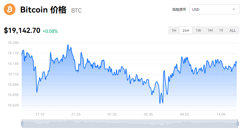 截止22年10月16日下午15点47分比特币最新价格及相关介绍