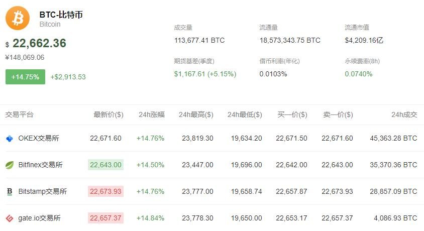 比特币涨破23000美元关口，背后三大关键因素解析