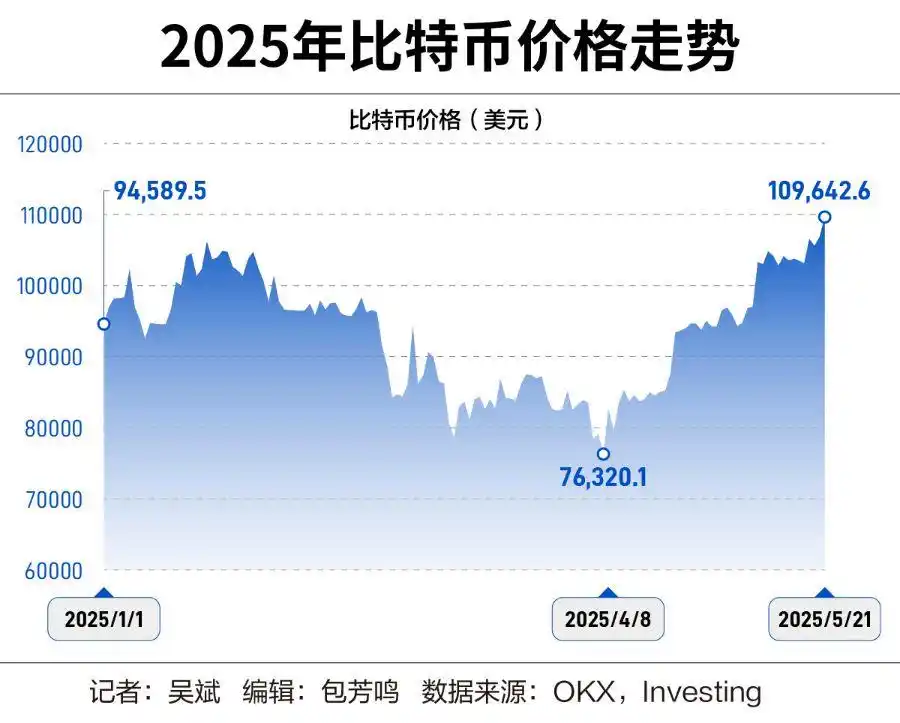 比特币购买流程_比特币突破历史新高_比特币暴涨原因