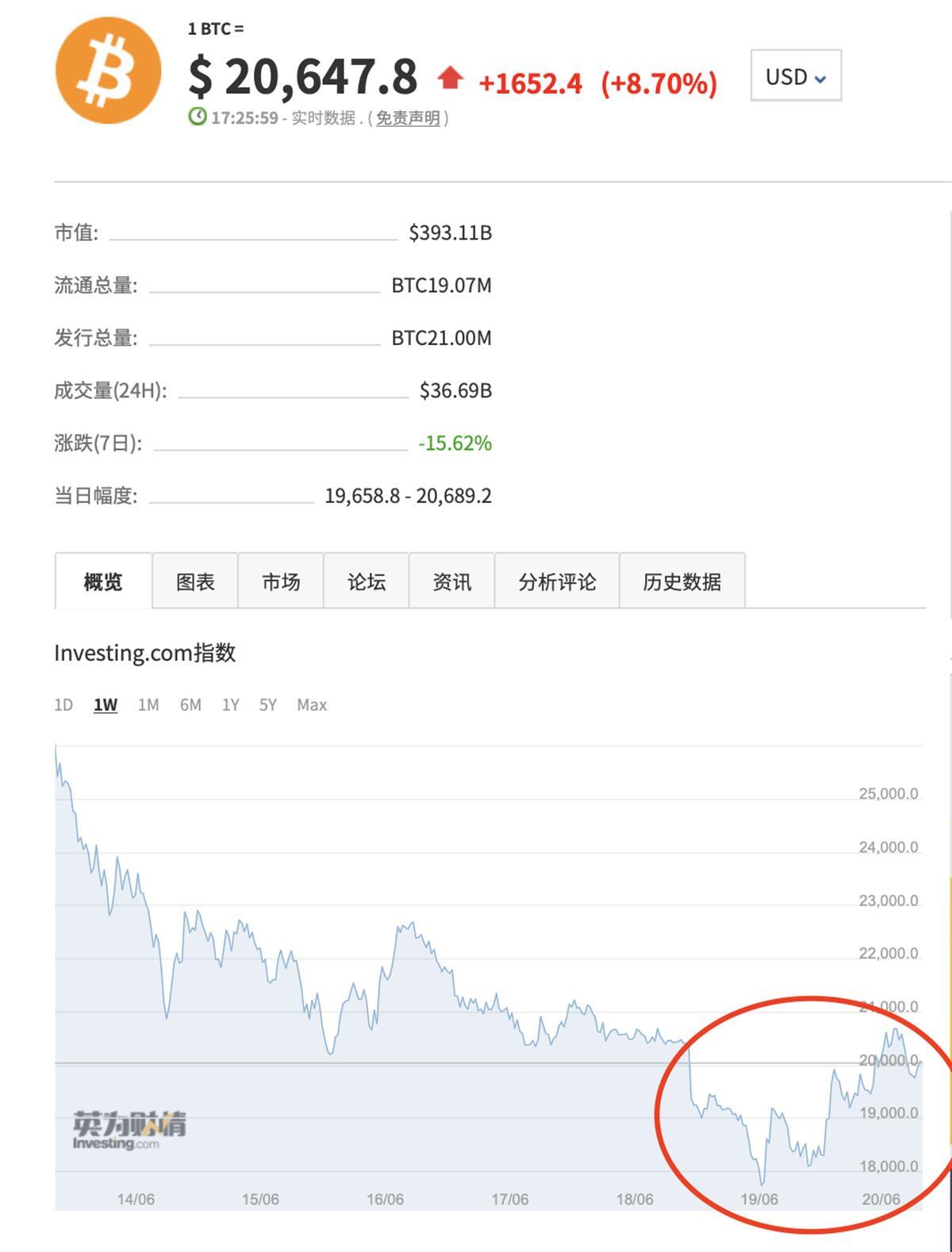 比特币价格连续两日跌破1.8万美元，后续走势引关注？