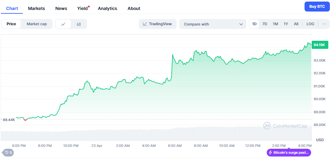 特朗普言论缓解担忧，比特币价格飙升至94000美元以上