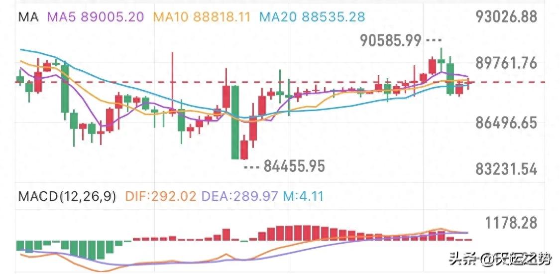 12月23日比特币行情冲高回落，多空博弈激烈