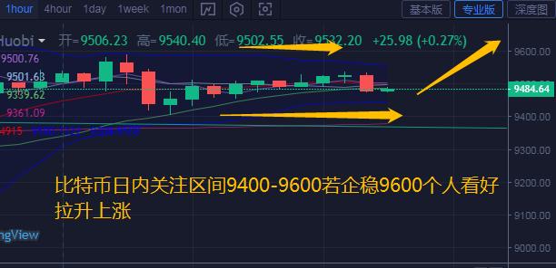 比特币行情回顾与技术分析：震荡上行后回落，收阳但受压制？