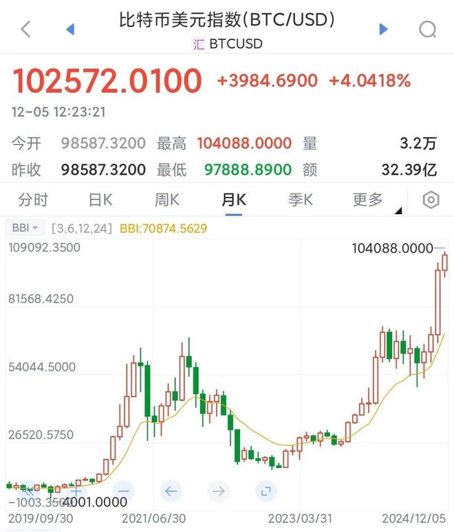 比特币价格走势_有个朋友比特币赚了2个亿_比特币造富神话