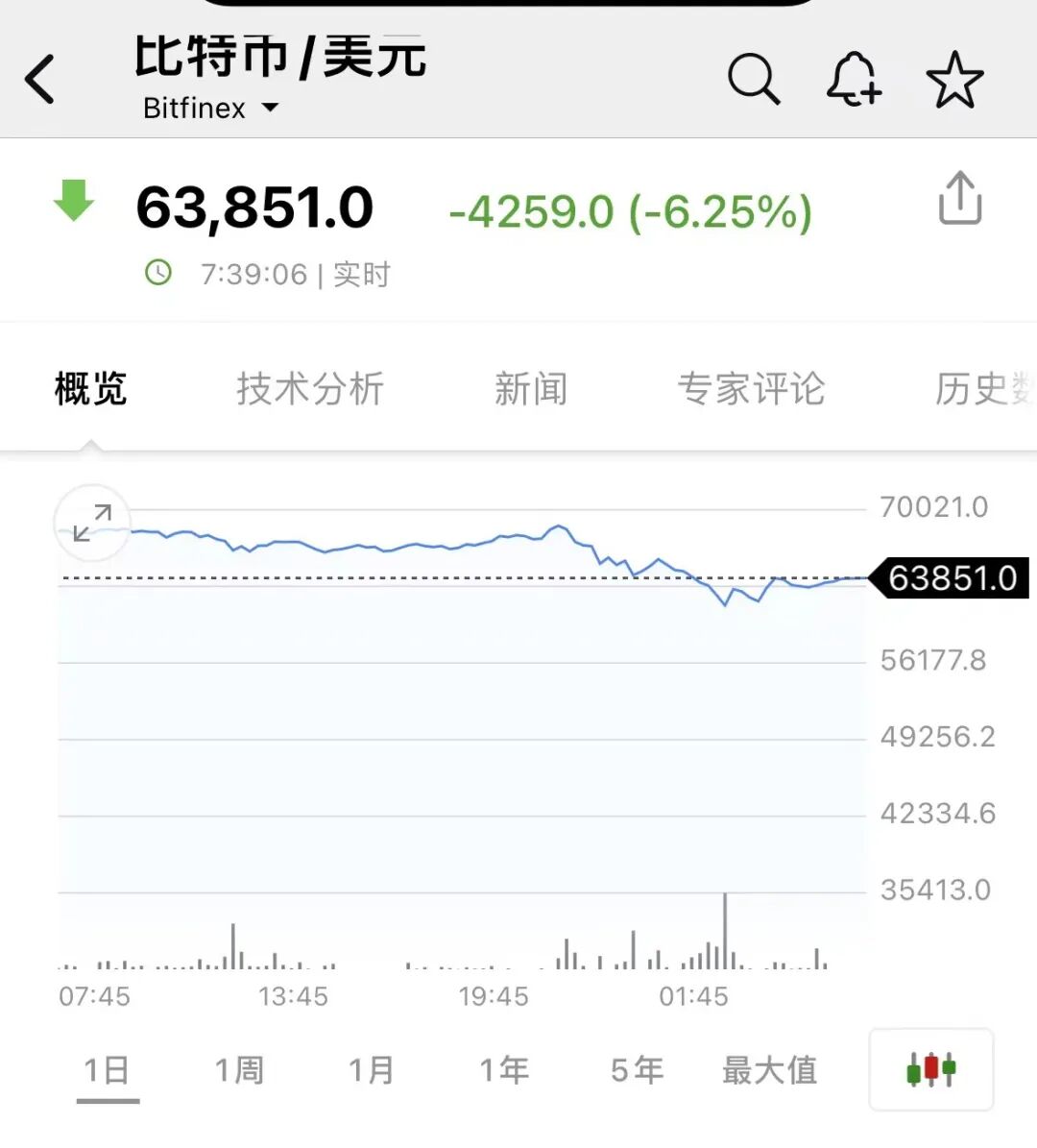 比特币创新高后暴跌超10%!减半在即,未来走势如何?32万人爆仓警示风险