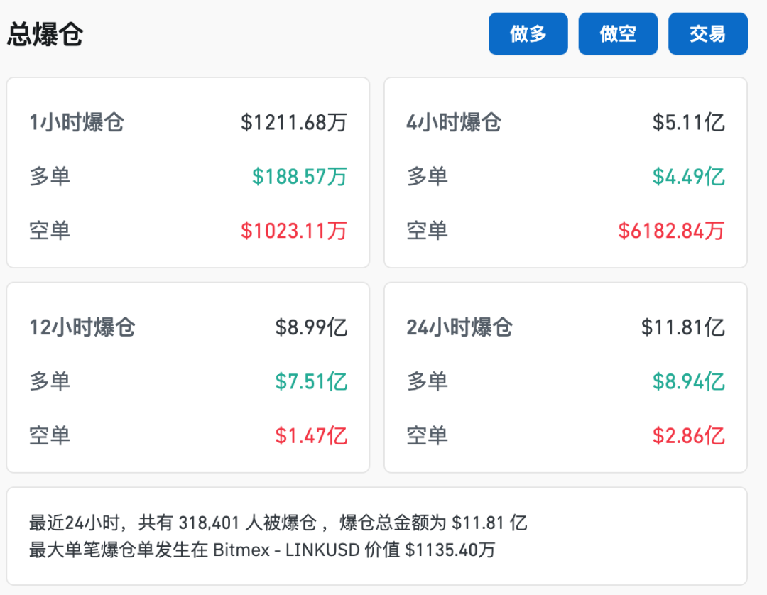 比特币创新高后暴跌超10%!减半在即,未来走势如何?32万人爆仓警示风险