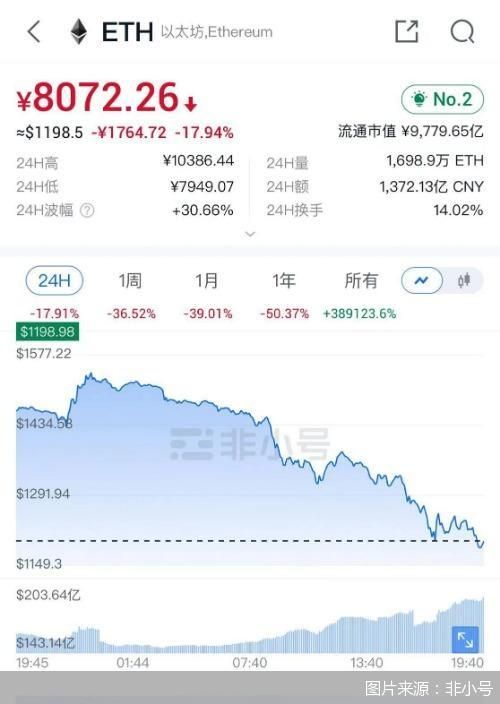 币圈跌跌不休！比特币以太坊暴跌，多币种现归零之势
