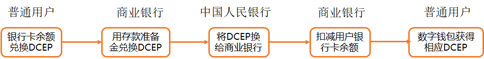 央行携手京东数科完成线上数字人民币支付试点，剖析数字货币相关要点