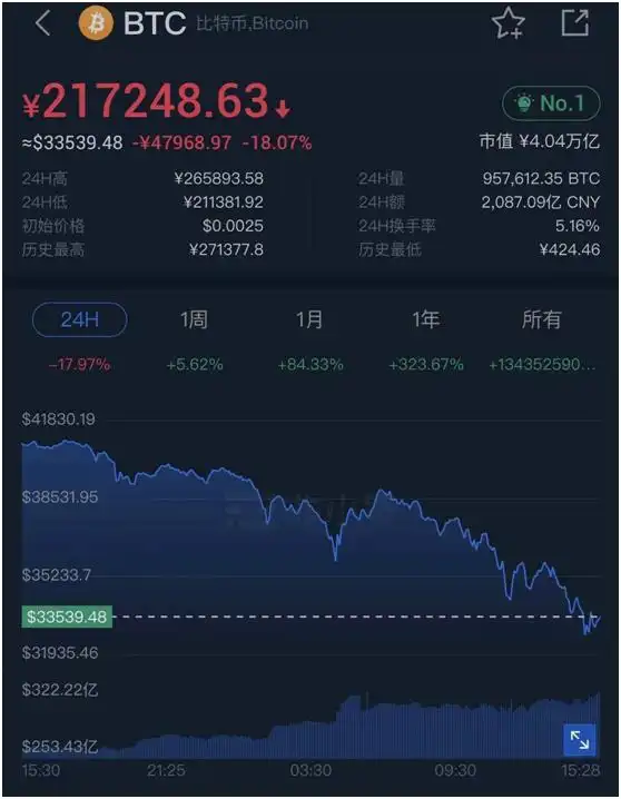 比特币暴跌_比特币疯狂行情_比特币行情走势图十年