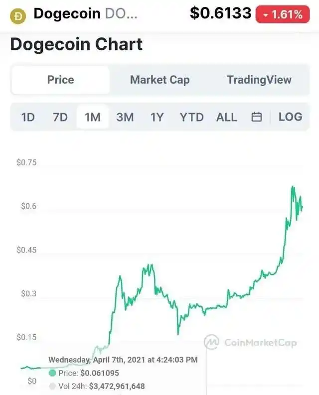 疯狂炒币者增持比特币_马斯克背书狗狗币暴涨_狗狗币到底是不是骗局