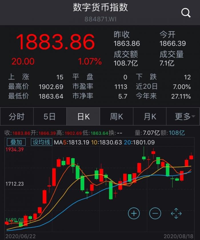 数字货币指数上涨_数字货币有哪些_数字货币试点地区