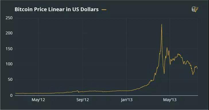 比特币投资经典瞬间_比特币价格走势_比特币行情