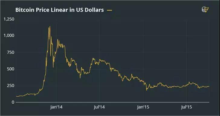 比特币价格走势_比特币投资经典瞬间_比特币行情