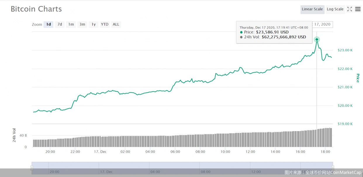比特币冲破20000美元再创新高,单日涨幅惊人!但爆仓风险高,需防跟风炒作