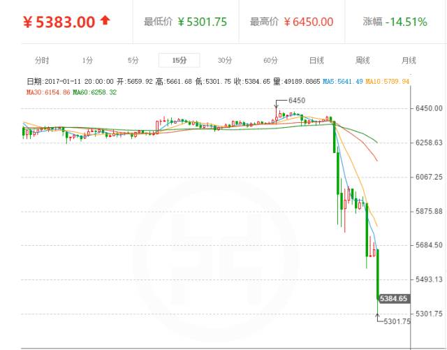 比特币价格走势图_比特币价格ㅣ_比特币价格