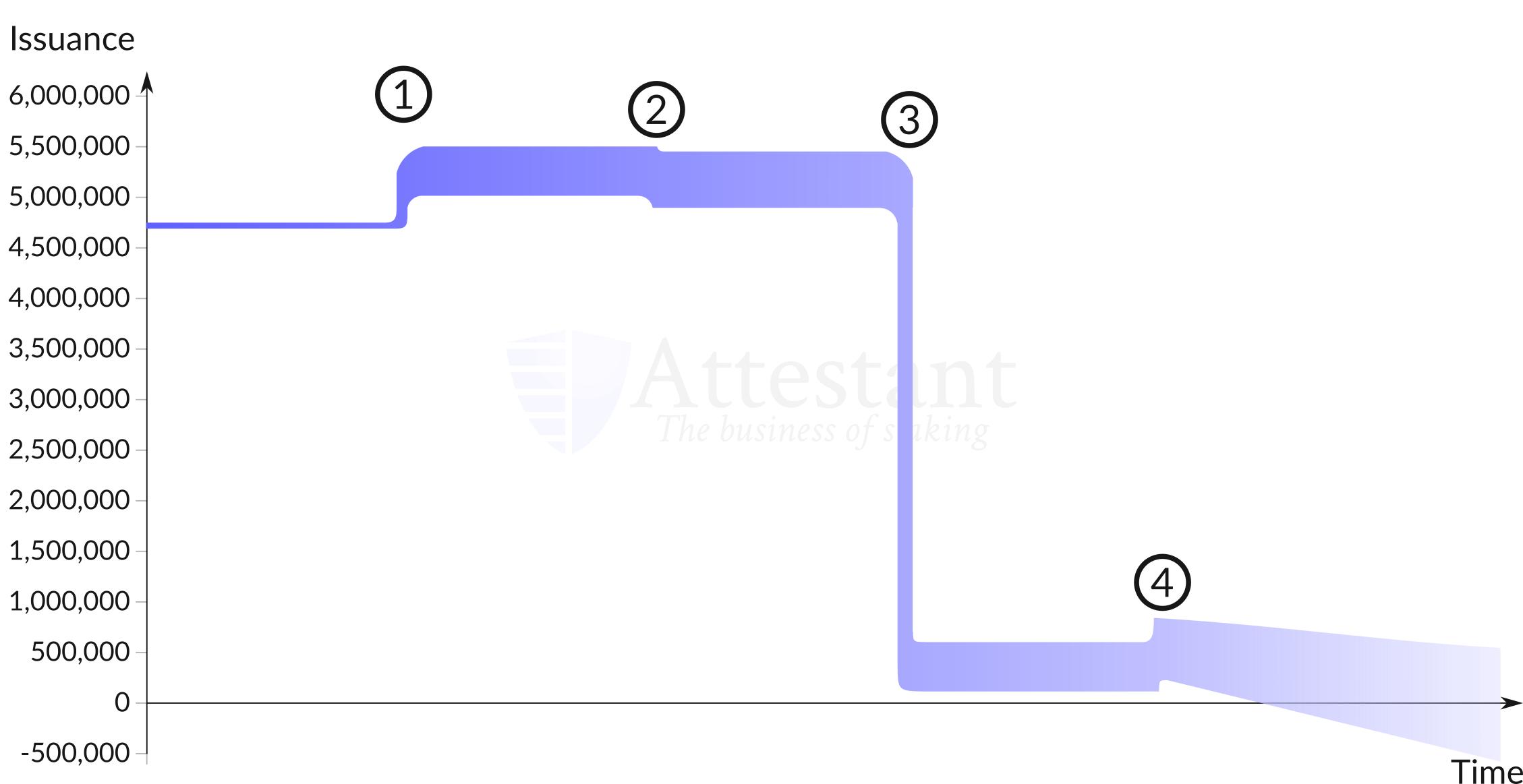 ETH_ETH通货膨胀率计算方法_Eth1到Eth2网络技术变化对ETH总供应量的影响