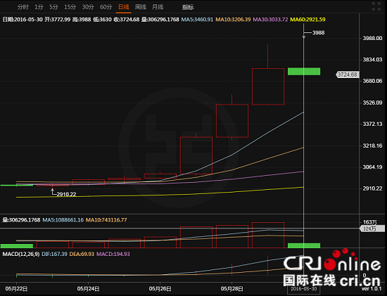 比特币价格近日暴涨创两年新高,业内人士解析原因