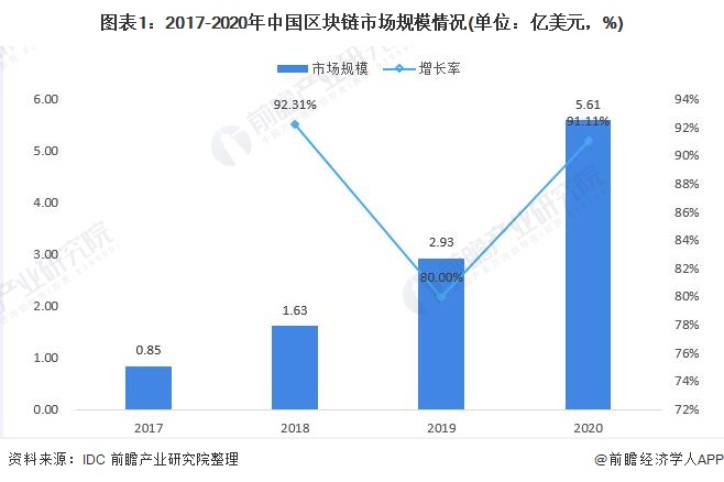 区块链是什么行业？2026年中国市场将超百亿美元