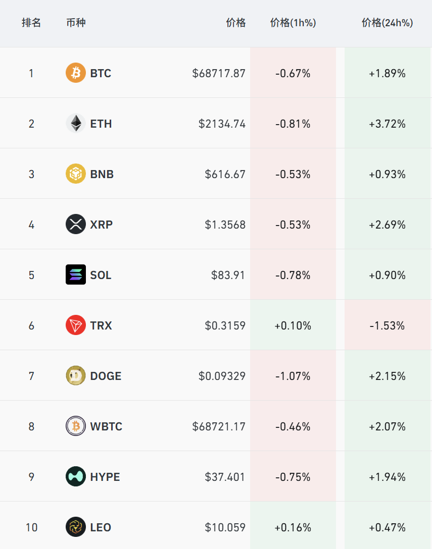 比特币最新价格再走强 日内涨超1%达近一周高点