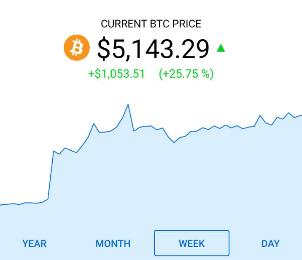 马斯克一句话带火狗狗币，一周暴涨60%