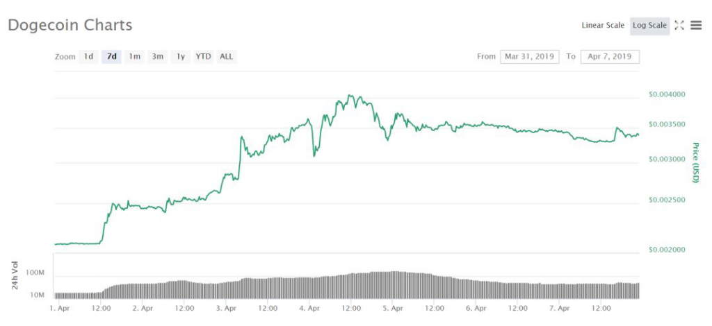 马斯克一句话带火狗狗币，一周暴涨60%