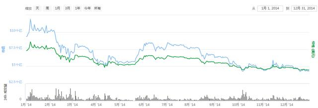 比特币2008年到2018年历年价格走势及涨跌原因分析
